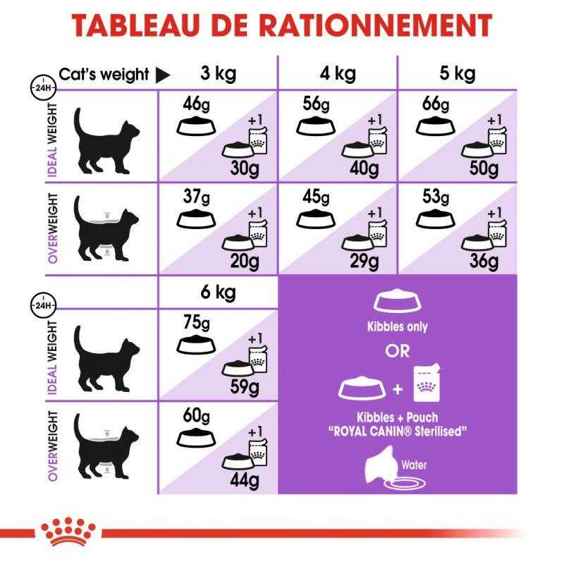 ROYAL CANIN - CROQUETTE POUR CHAT STERILISED 7+ - 1,5KG